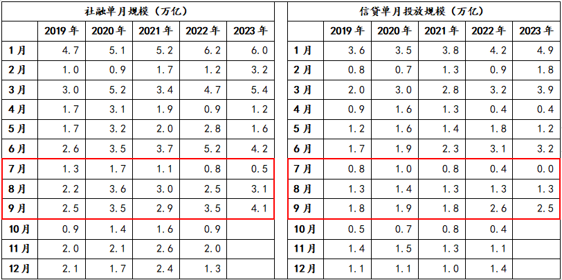 金融月评｜企业信贷融资速度尚待趋势性改善