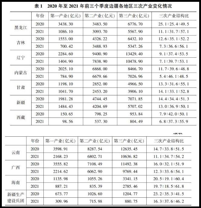 蓝皮书报告显示:我国边疆地区产业结构不断调整优化