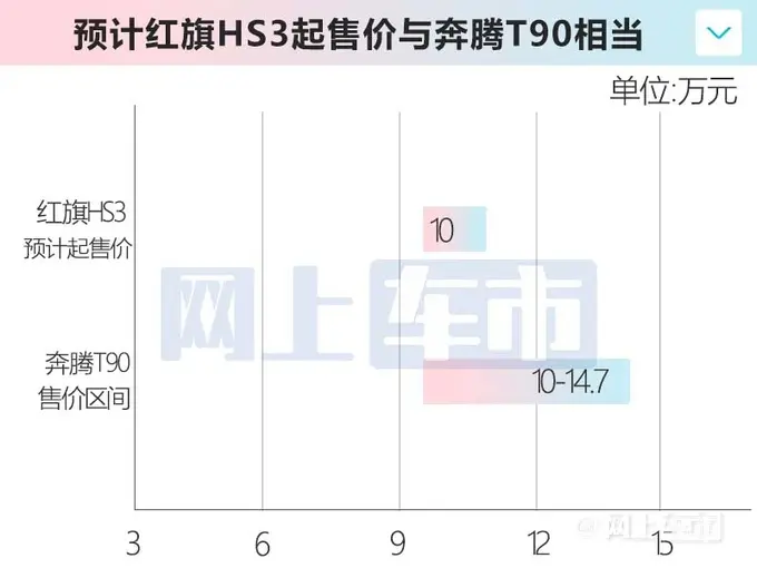 全新红旗hs3配置曝光，预计7月上市