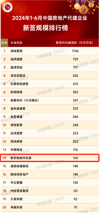 新宏图城市发展再度入围2024上半年中国房地产代建企业排行榜TOP20