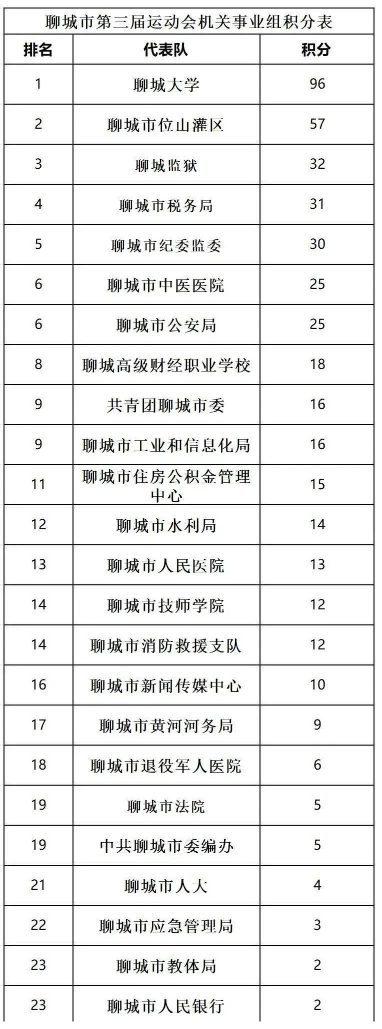 聊城市第三届运动会奖牌榜和积分榜（截止到9月26日）