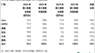 2024年Q2中国智能手机市场分析 增长背后厂商的焦虑