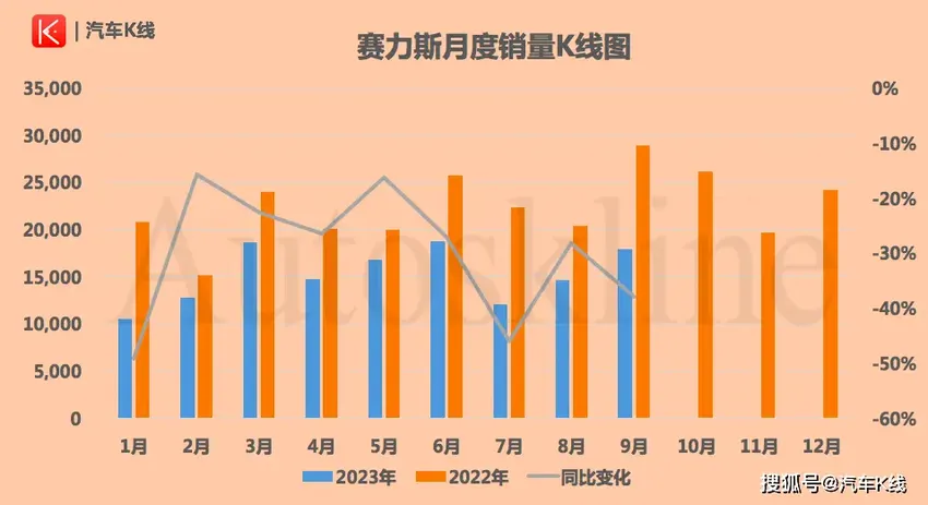 百日股价翻三倍，市值破1400亿！赛力斯:销量低迷、巨额亏损又何妨