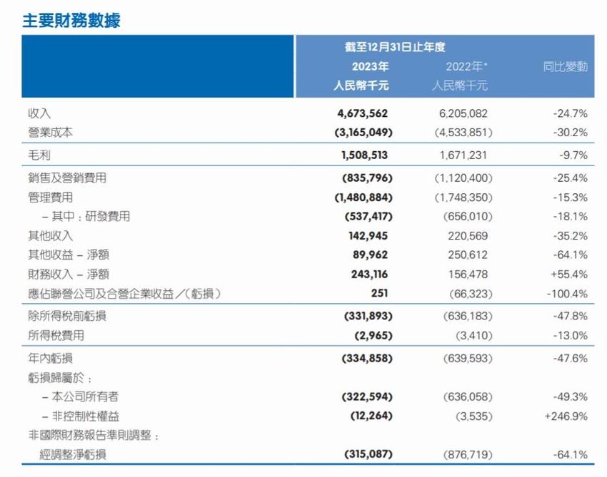 平安健康去年亏损收窄：有信心加速盈利上岸，股价被低估