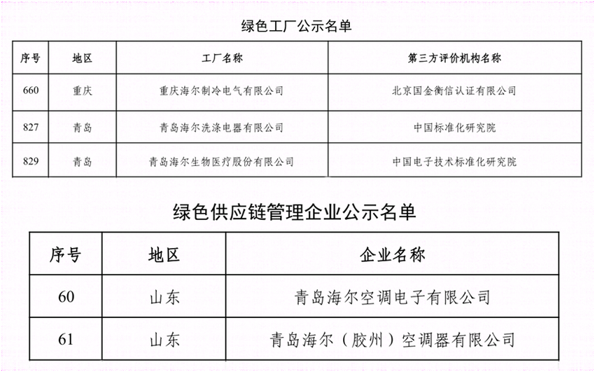 2022绿色制造名单公布 海尔5家公司上榜