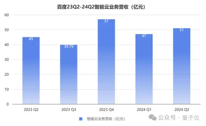 超6亿！文心大模型日调用量半年增长10倍，AI成百度最强加速引擎