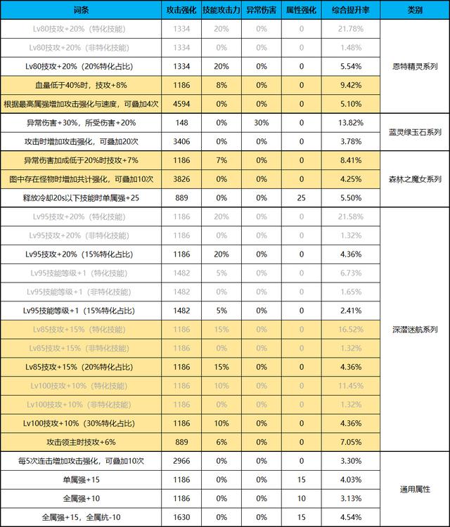 几词条可替换固定史诗？核心3部位自定义强度计算详解