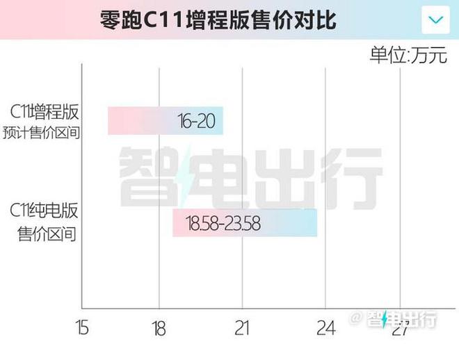 零跑c11增程版2月上市，纯电续航里程285km