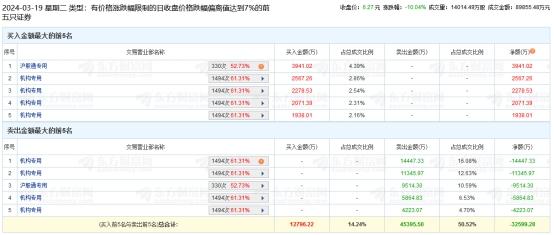 海油工程跌停 机构净卖出2.7亿元