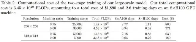 1890美元，就能从头训练一个还不错的12亿参数扩散模型