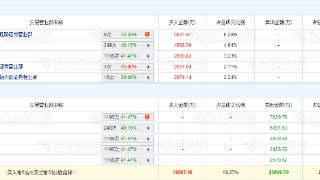 城建发展跌停 机构净卖出1.48亿元