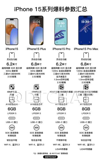 iPhone 15系列预计9月22日上市首销