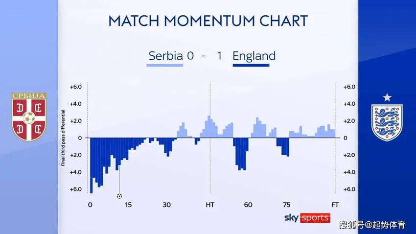 数据显示英格兰紧迫问题：一数据排名欧洲杯球队中倒数第二