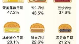 今年中秋大家爱啥口味月饼？排第一的竟然不是“五仁”……