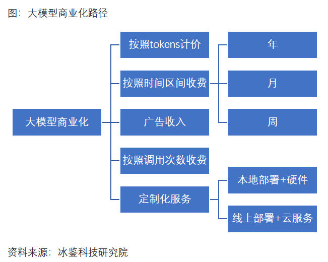 大模型商业化模式详解：烧钱之后如何挣钱？