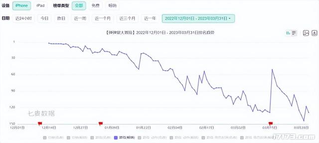 暑期档卷破头！这些老游戏也想抢救一波？甚至不惜大砍付费点