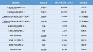 基金导读： 首批4只科创100ETF“吸金”69.5亿元