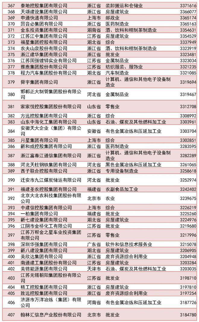 民营企业500强出炉，鹏飞集团等8家山西企业入选