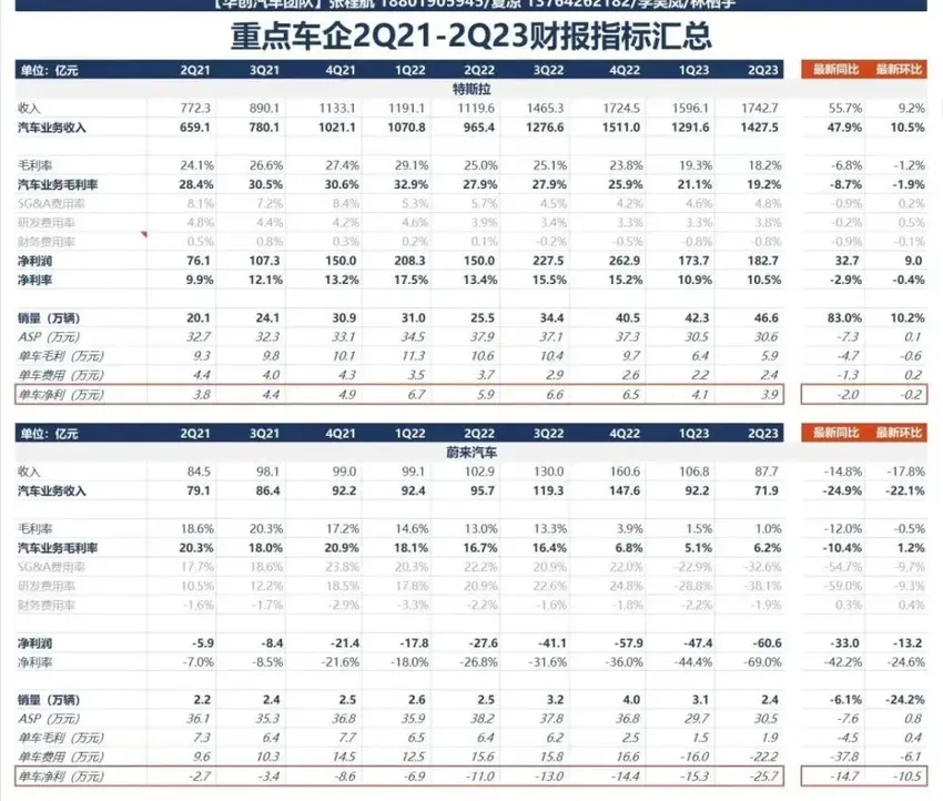 车企财务对决：蔚来单车亏损25万，特斯拉盈利超大众41倍