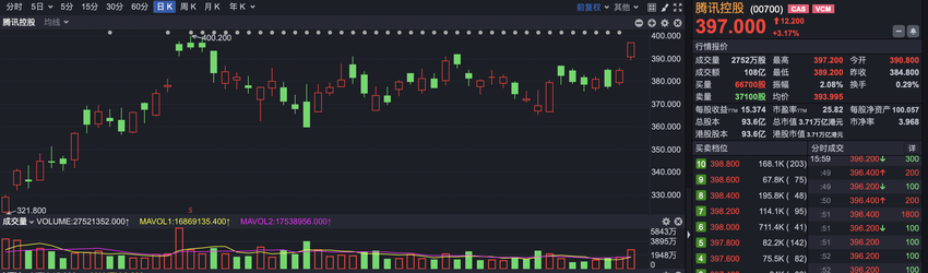 港股涨疯了 腾讯冲击前期高点