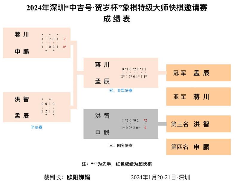 孟辰首夺深圳“贺岁杯”象棋特级大师快棋赛冠军