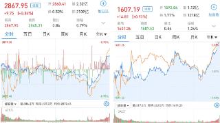 券商股尾盘发力，A股三大股指成功收涨