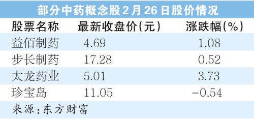 多家中药企业去年业绩逆势上升