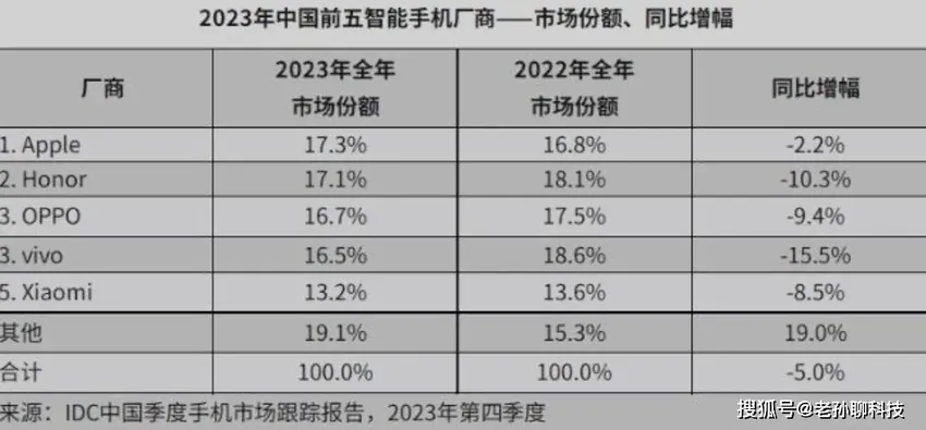 荣耀第一、华为第三，国产手机销量排名公布，行业迎来大洗牌？