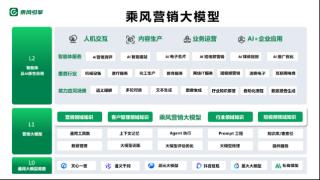 乘风引擎发布营销大模型乘风1.0，以AI引领数字化营销转型