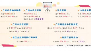 年中经济亮点观察丨增速12.45%！6月末，广西本外币贷款余额4.82万亿元