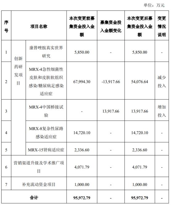 盟科药业终止不超2亿元定增 2022年IPO募资10.6亿