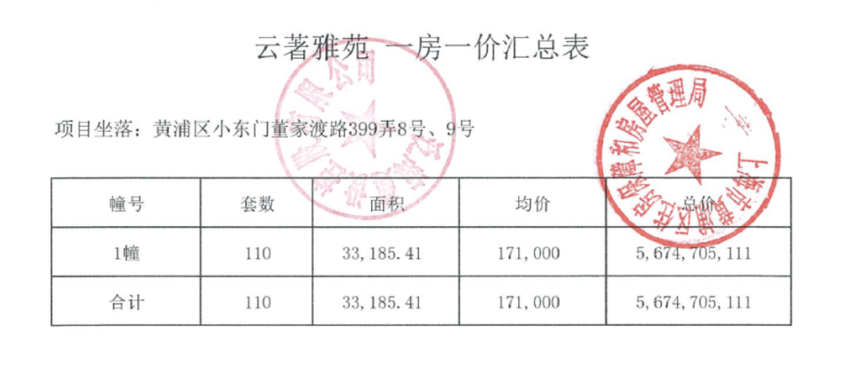 一天内上海两大豪宅楼盘开盘“日光”：中高端改善需求入场信心坚定