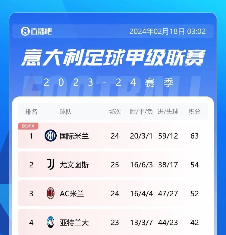 突然崩盘！尤文近4轮仅取2分，米兰本轮若取胜尤文将跌至第三