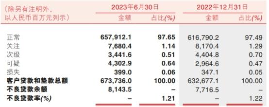 渝农商行上半年净利增9.6% 计提信用减值损失18.45亿