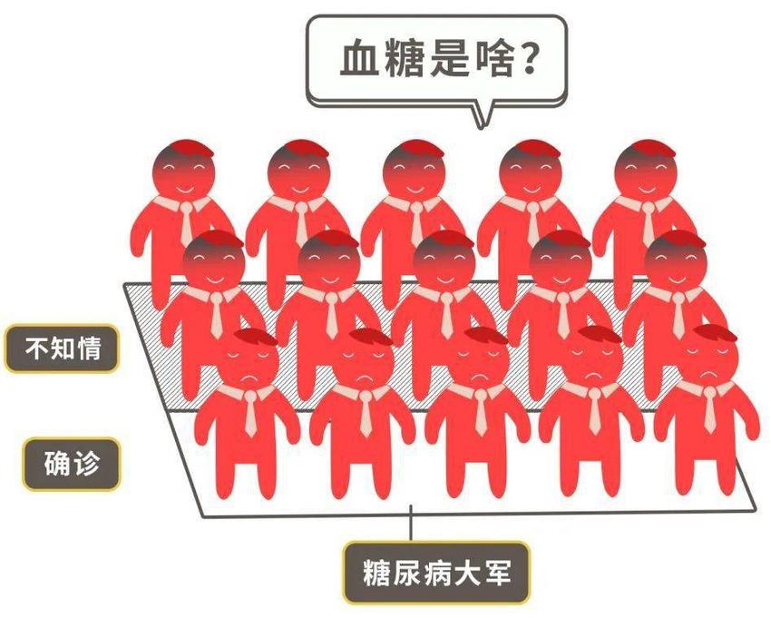 7200 万中国人并不知道自己已经得了糖尿病