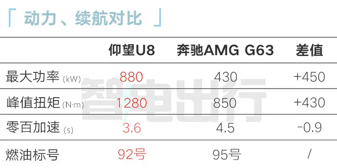 比亚迪天花板：仰望U8售109.8万！比奔驰G大一圈，国人骄傲吗？