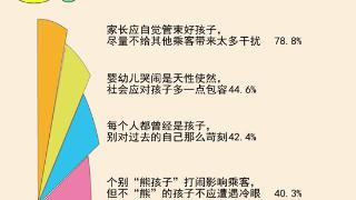 媒体调查：高铁遇孩童吵闹，超六成受访者认为可友善提醒