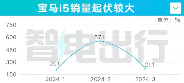 宝马再打价格战！5系纯电4S店降10万，还会更便宜吗？