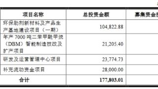 键邦股份去年业绩降3年分红4亿 研发费率低拟募17.7亿