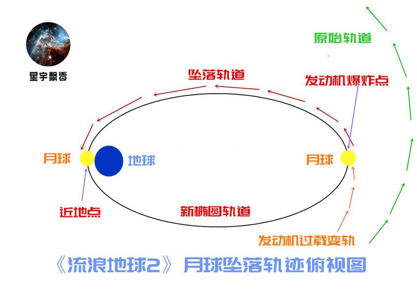 《流浪地球2》几个典型“BUG”的科学解释