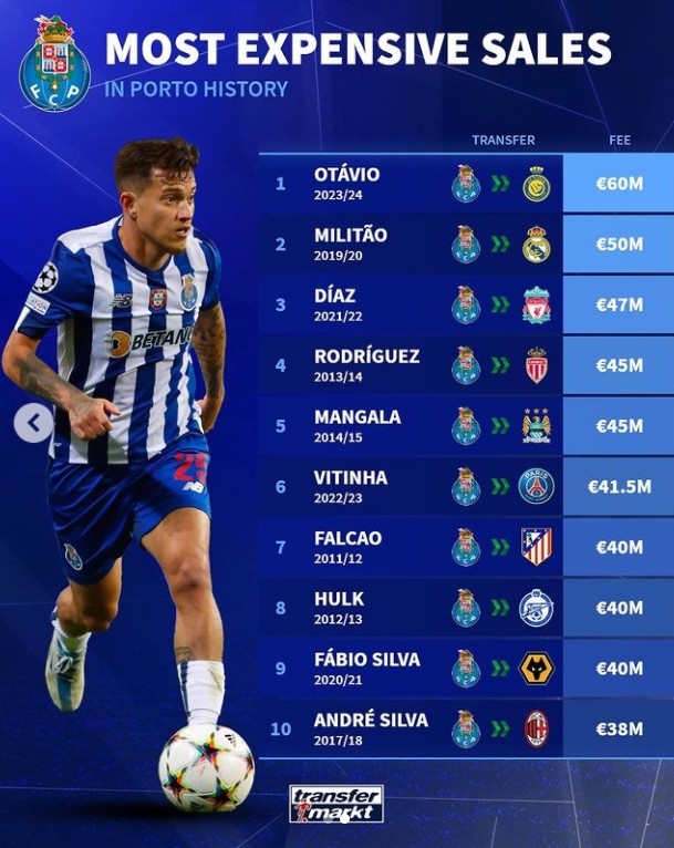 波尔图队史卖人榜：奥塔维奥6000万欧居首，J罗、法尔考在列