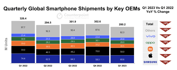 用户忠诚度第一！49%的iPhone用户不换其它品牌：抢走华为高端份额