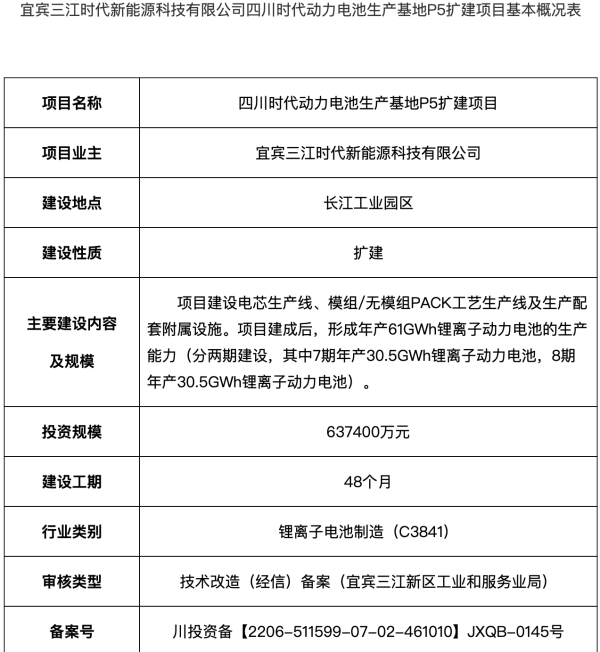 61GWh，宁德时代逆市扩产！子公司四川时代扩建项目节能报告获批