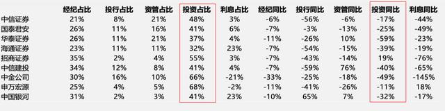 一季度券商自营大量减仓小盘股，高股息板块成券商自营加仓方向