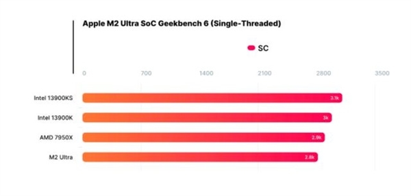 m2ultra相当于windows的什么配置实测来了