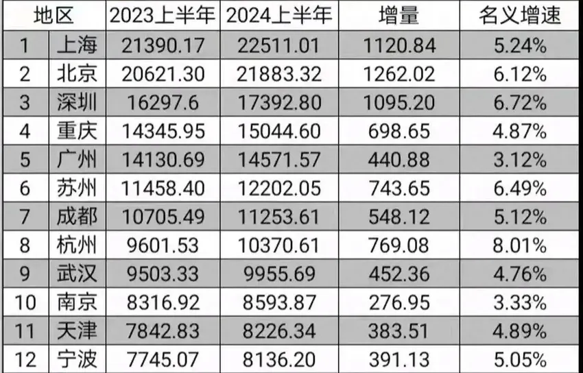 上半年GDP10强城市预测：重庆第4，苏州远超武汉，天津宁波无缘