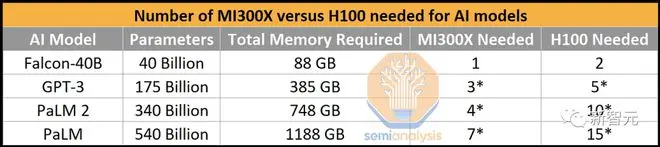 AMD MI300绝杀英伟达H100？跑GPT-4性能超25%，AI芯片大决战一触即发