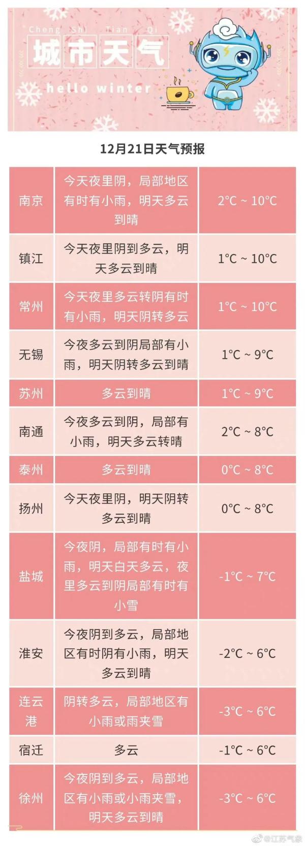 12月下旬有2次较强冷空气影响我省大部分地区有冰冻