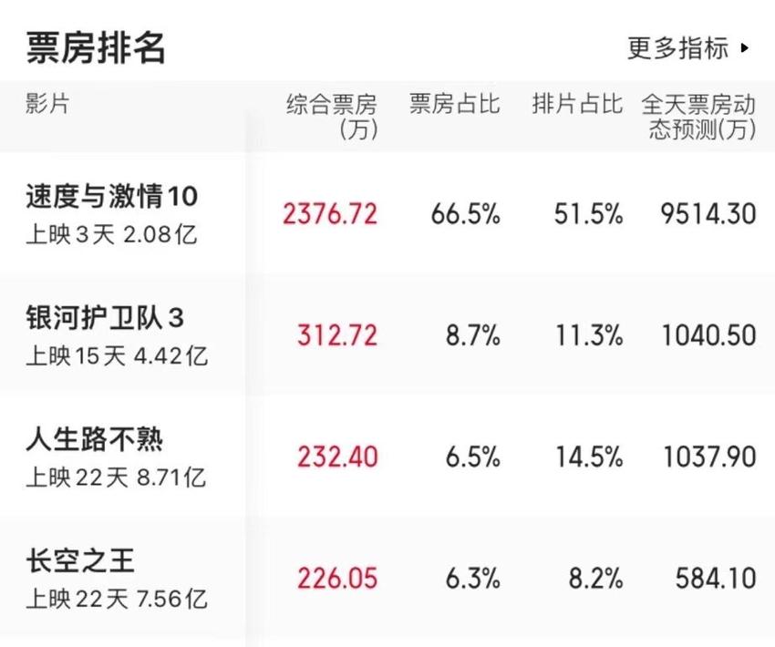 《速度与激情10》票房井喷，口碑却被狂怼