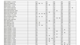 太原中考成绩揭晓 普高最低录取控制线为523分